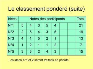 Le classement pondéré (suite)
Idées Notes des participants Total
N°1 5 4 3 5 4 21
N°2 2 5 4 3 5 19
N°3 4 1 5 2 1 13
N°4 1 2 1 1 2 7
N°5 3 3 2 4 3 15
Les idées n°1 et 2 seront traitées en priorité
 