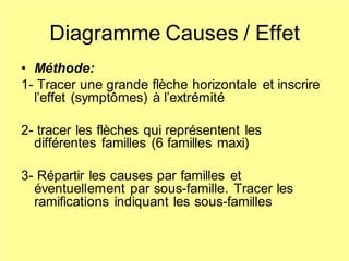 Diagramme Causes / Effet
• Méthode:
1- Tracer une grande flèche horizontale et inscrire
l’effet (symptômes) à l’extrémité
2- tracer les flèches qui représentent les
différentes familles (6 familles maxi)
3- Répartir les causes par familles et
éventuellement par sous-famille. Tracer les
ramifications indiquant les sous-familles
 
