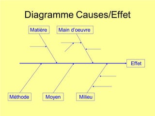 Diagramme Causes/Effet
Matière Main d’oeuvre
MilieuMoyen
Effet
Méthode
 