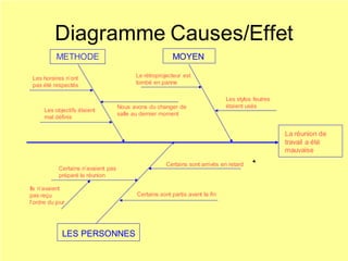 Diagramme Causes/Effet
La réunion de
travail a été
mauvaise
MOYEN
Les stylos feutres
étaient usés
Le rétroprojecteur est
tombé en panne
METHODE
Nous avons du changer de
salle au dernier moment
Les horaires n’ont
pas été respectés
Les objectifs étaient
mal définis
LES PERSONNES
Certains sont arrivés en retard
Certains sont partis avant la fin
Certains n’avaient pas
préparé la réunion
Ils n’avaient
pas reçu
l’ordre du jour
 
