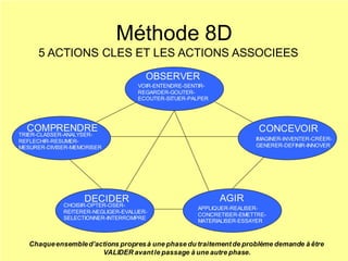 Méthode 8D
5 ACTIONS CLES ET LES ACTIONS ASSOCIEES
OBSERVER
CONCEVOIR
AGIRDECIDER
COMPRENDRE
VOIR-ENTENDRE-SENTIR-
REGARDER-GOUTER-
ECOUTER-SITUER-PALPER
IMAGINER-INVENTER-CRÉER-
GENERER-DEFINIR-INNOVER
APPLIQUER-REALISER-
CONCRETISER-EMETTRE-
MATERIALISER-ESSAYER
CHOISIR-OPTER-OSER-
REITERER-NEGLIGER-EVALUER-
SELECTIONNER-INTERROMPRE
TRIER-CLASSER-ANALYSER-
REFLECHIR-RESUMER-
MESURER-DIVISER-MEMORISER
Chaqueensembled’actions propresà une phase du traitementde problème demande à être
VALIDER avantle passage à une autre phase.
 