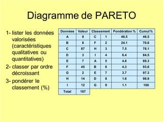 Diagramme de PARETO
1- lister les données
valorisées
(caractéristiques
qualitatives ou
quantitatives)
2- classer par ordre
décroissant
3- pondérer le
classement (%)
Données Valeur Classement Pondération % Cumul%
A 9 C 1 46.5 46.5
B 8 F 2 24.1 70.6
C 87 H 3 7.5 78.1
D 3 I 4 6.4 84.5
E 7 A 5 4.8 89.3
F 45 B 6 4.3 93.6
G 2 E 7 3.7 97.3
H 14 D 8 1.6 98.9
I 12 G 9 1.1 100
Total 187
 