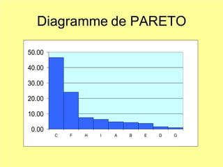 Diagramme de PARETO
0.00
10.00
20.00
30.00
40.00
50.00
C F H I A B E D G
 