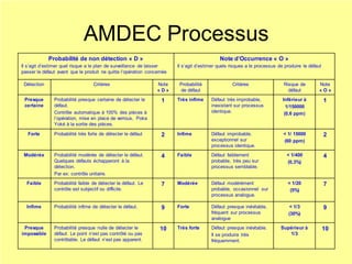 AMDEC Processus
Probabilité de non détection « D »
Il s’agit d’estimer quel risque a le plan de surveillance de laisser
passer le défaut avant que le produit ne quitte l’opération concernée
Note d’Occurrence « O »
Il s’agit d’estimer quels risques a le processus de produire le défaut
Détection Critères Note
« D »
Probabilité
de défaut
Critères Risque de
défaut
Note
« O »
Presque
certaine
Probabilité presque certaine de détecter le
défaut.
Contrôle automatique à 100% des pièces à
l’opération, mise en place de verrous, Poka
Yoké à la sortie des pièces.
1 Très infime Défaut très improbable,
inexistant sur processus
identique.
Inférieur à
1/150000
(0,6 ppm)
1
Forte Probabilité très forte de détecter le défaut 2 Infime Défaut improbable,
exceptionnel sur
processus identique.
< 1/ 15000
(60 ppm)
2
Modérée Probabilité modérée de détecter le défaut.
Quelques défauts échapperont à la
détection.
Par ex: contrôle unitaire.
4 Faible Défaut faiblement
probable, très peu sur
processus semblable.
< 1/400
(0,3%)
4
Faible Probabilité faible de détecter le défaut. Le
contrôle est subjectif ou difficile.
7 Modérée Défaut modérément
probable, occasionnel sur
processus analogue.
< 1/20
(5%)
7
Infime Probabilité infime de détecter le défaut. 9 Forte Défaut presque inévitable,
fréquent sur processus
analogue
< 1/3
(30%)
9
Presque
impossible
Probabilité presque nulle de détecter le
défaut. Le point n’est pas contrôlé ou pas
contrôlable. Le défaut n’est pas apparent.
10 Très forte Défaut presque inévitable.
Il se produira très
fréquemment.
Supérieur à
1/3
10
 