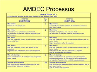 AMDEC Processus
Note de Gravité « S »
Il s’agit d’estimer la gravité de l’effet sur le client final ou aval, engendré par le défaut
CRITERES
CLIENT FINAL
Note
« S »
CRITERES
CLIENT AVAL
Effet minime
Le client ne s’en aperçoit pas
1 Effet minime
Aucune influence sur les opérations de fabrication suivantes ou
dans l’usine cliente.
Effet mineur
Observable par un spécialiste ou u client averti.
Ne provoquant aucune gène ni aucune dégradation des
performances.
2 Effet mineur
Décelable par l’opérateur aval ou l’usine cliente.
Ne provoquant aucune gène ni aucune perturbation du flux.
Effet moyen
Effet avec signe avant coureur qui mécontente le client ou
le met mal à l’aise.
4 Effet moyen
Effet avec signe avant coureur qui mécontente l’opérateur aval ou
l’usine cliente.
Légère perturbation du flux de production.
Effet majeur
Effet avec signe avant coureur dont le client est très
mécontent.
Dégradation des performances et/ou frais de réparation.
7 Effet majeur
Effet avec signe avant coureur qui mécontente l’opérateur aval ou
l’usine cliente.
Perturbation du flux. Rebuts ou retouches sur le produit.
Frais de remise en état du processus
Effet catastrophique
Grand mécontentement du client et/ou frais de réparation
élevés. Panne.
9 Effet catastrophique
Grand mécontentement de l’opérateur aval ou l’usine cliente.
Importante perturbation du flux. Rebuts ou retouches importants
sur le produit. Frais de remise en état du processus élevés.
Sécurité / Réglementation
Effet impliquant des problèmes de sécurité ou de non-
conformité aux règlements en vigueur.
10 Sécurité / Réglementation
Effet impliquant des problèmes de sécurité pour l’opérateur aval ou
dans l’usine cliente.
Arrêt du processus de fabrication.
 