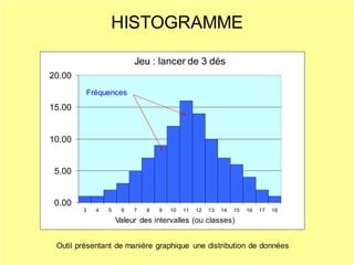 HISTOGRAMME
0.00
5.00
10.00
15.00
20.00
3 4 5 6 7 8 9 10 11 12 13 14 15 16 17 18
Jeu : lancer de 3 dés
Valeur des intervalles (ou classes)
Fréquences
Outil présentant de manière graphique une distribution de données
 