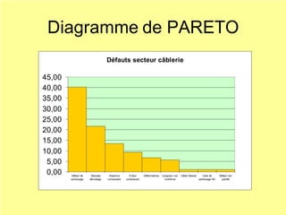 Diagramme de PARETO
Défauts secteur câblerie
0,00
5,00
10,00
15,00
20,00
25,00
30,00
35,00
40,00
45,00
Défaut de
sertissage
Mauvais
dénudage
Absence
composant
Erreur
composant
Déformations Longueur non
conforme
Câble blessé Cote de
sertissage NC
Défaut non
justifié
 