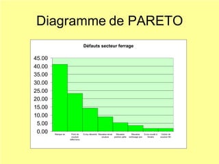 Diagramme de PARETO
Défauts secteur ferrage
0.00
5.00
10.00
15.00
20.00
25.00
30.00
35.00
40.00
45.00
Manque vis Point de
soudure
défectueux
Ecrou décentré Mauvaise tenue
soudure
Mauvaise
position patte
Mauvaios
sertissage axe
Ecrou soudé à
l'envers
Cordon de
soudure NC
 