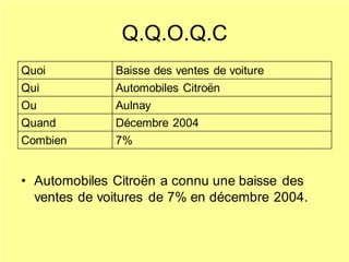 Q.Q.O.Q.C
Quoi Baisse des ventes de voiture
Qui Automobiles Citroën
Ou Aulnay
Quand Décembre 2004
Combien 7%
• Automobiles Citroën a connu une baisse des
ventes de voitures de 7% en décembre 2004.
 