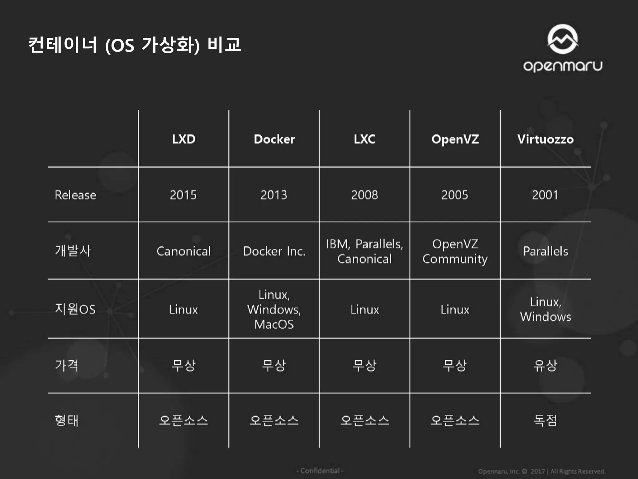 컨테이너 (OS 가상화) 비교
 