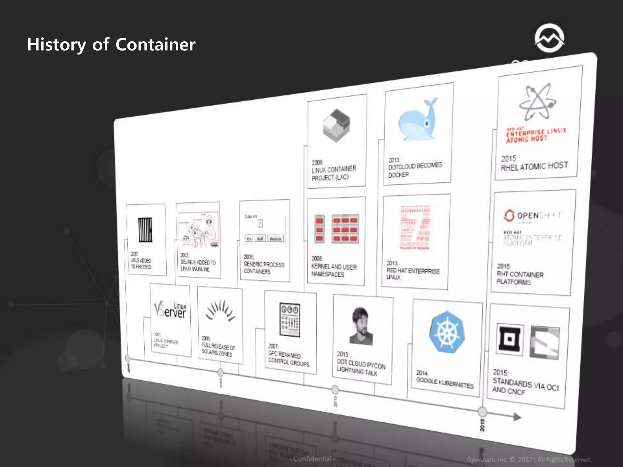 History of Container
 