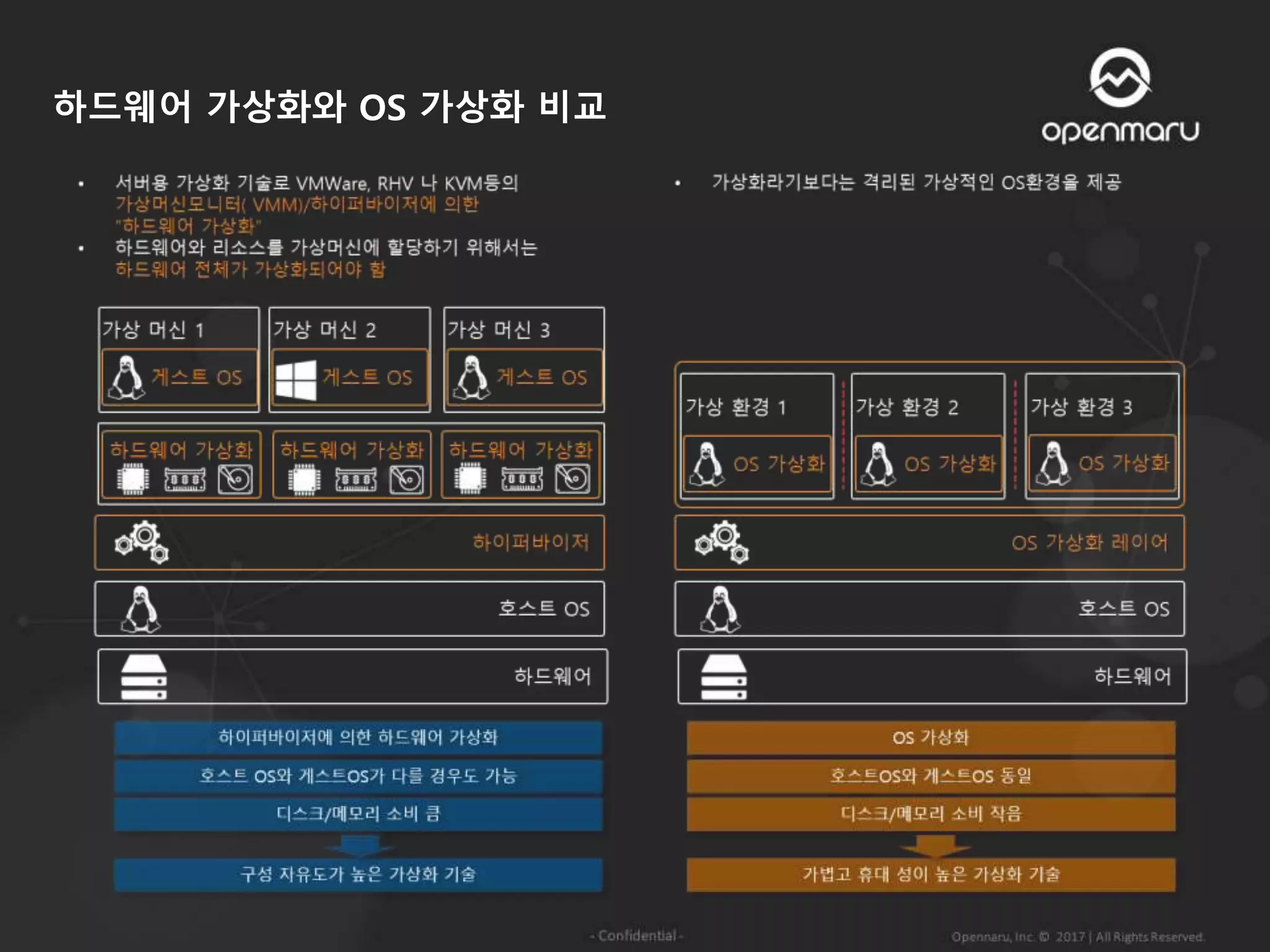 하드웨어 가상화와 OS 가상화 비교
 