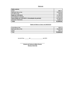 Balancete

Saldo anterior
Caixa                                                                      396.21
Aplicação Banco Itaú                                                    12,619.24
C/C Banco Itaú                                                             150.00
Saldo em 31/01/2010                                                     13,165.45
Arrecadação do período                                                  11,617.40
Soma (Saldo em 31/01/2010 + Arrecadação do periodo)                     24,782.85
Despesas Realizadas                                                      5,482.87
Total                                                                   19,299.98

                                Saldos do Banco e Caixa em 28/02/2010

Conta Banco Itaú                                                           150.01
Aplicação Banco Itaú                                                    18,445.26
Caixa                                                                      704.71
Total                                                                   19,299.98



           Juiz de Fora, ______ de ___________________ de 2010


                _______________________________________
                     Victoria de Fatima de Melo Pereira
                              Diretora Sind Ute
 