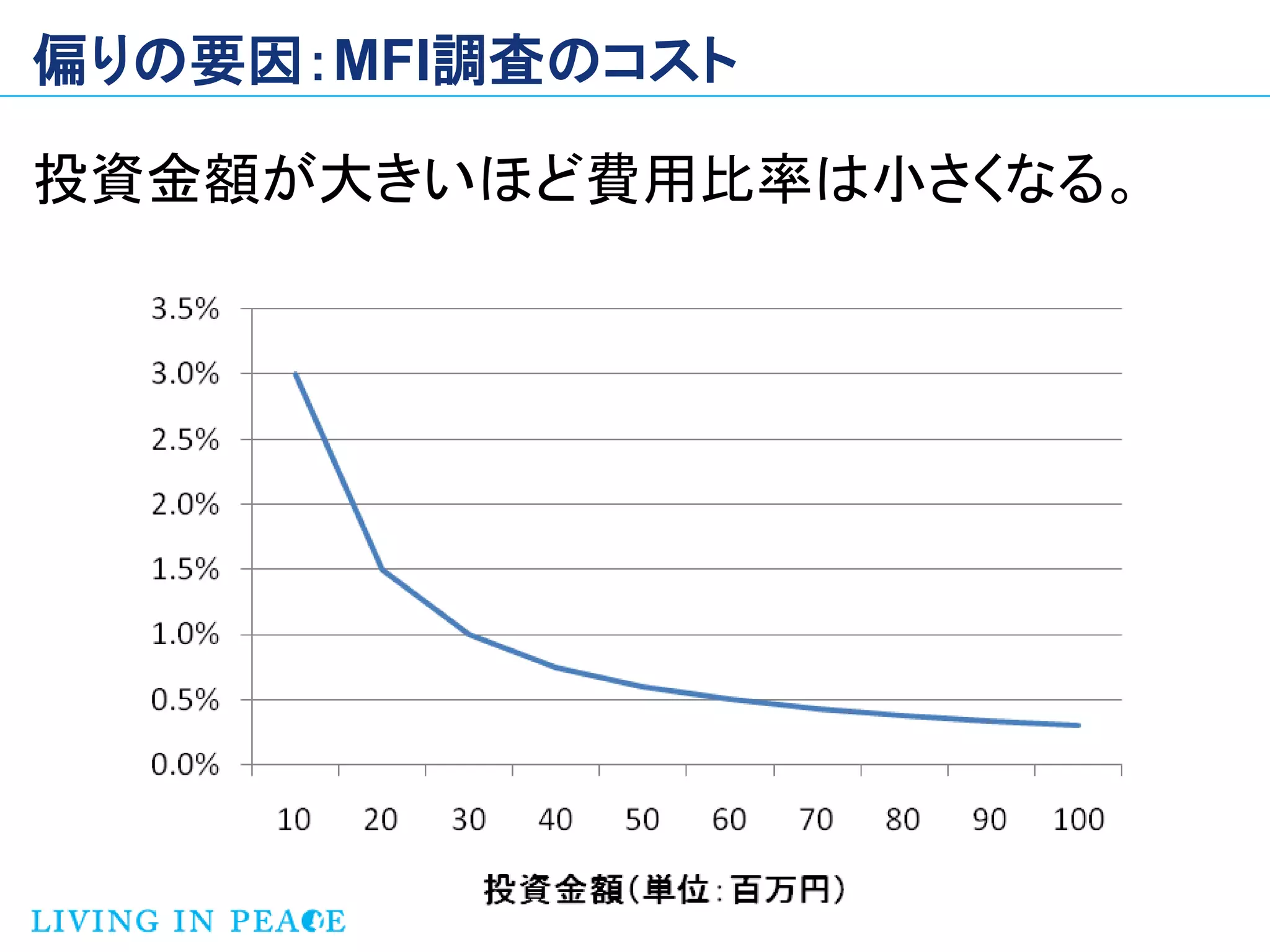 偏りの要因：MFI調査のコスト

投資金額が大きいほど費用比率は小さくなる。
 