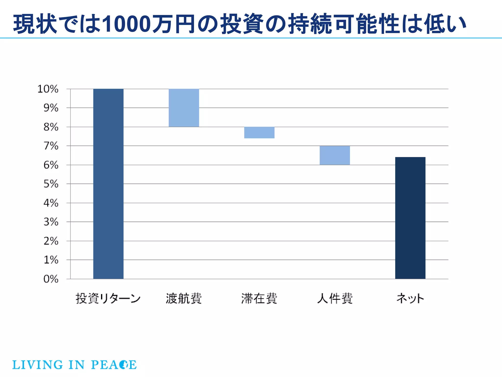 現状では1000万円の投資の持続可能性は低い
 