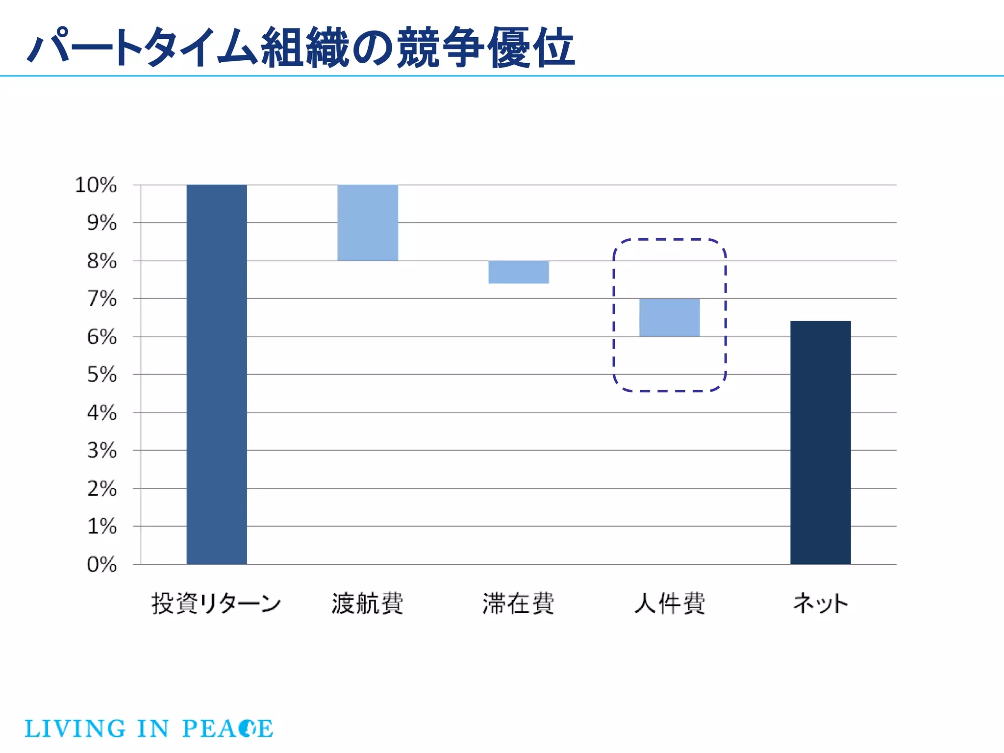 パートタイム組織の競争優位
 