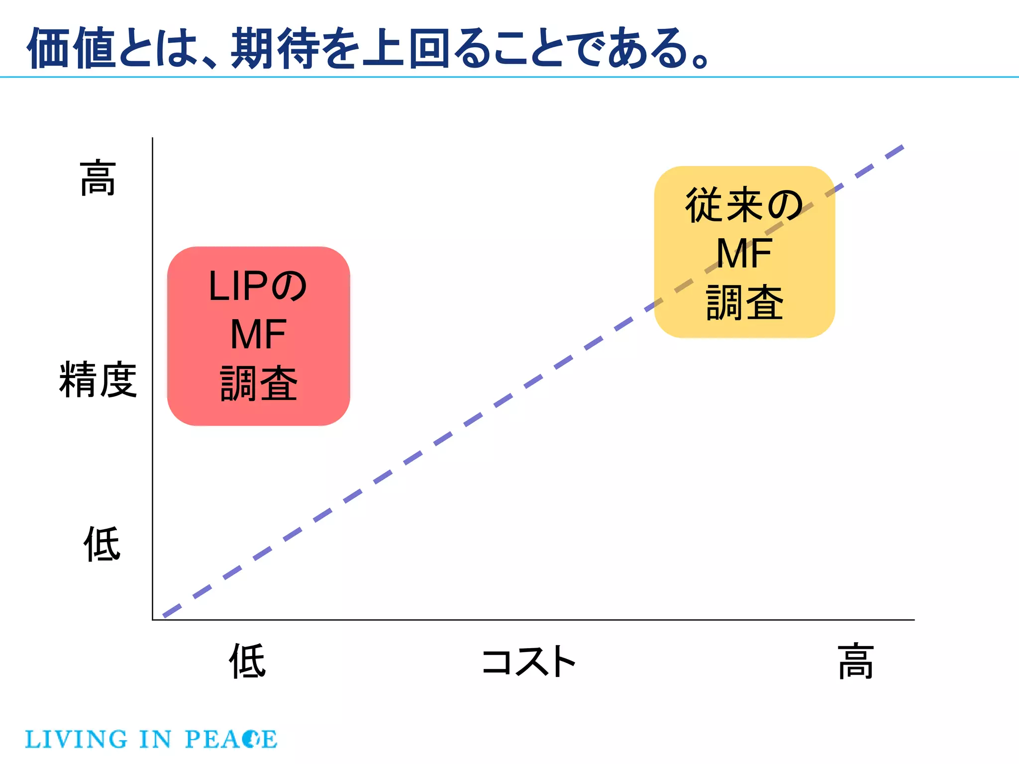 価値とは、期待を上回ることである。

 高
                  従来の
                   MF
     LIPの         調査
      MF
精度   調査


 低

     低      コスト         高
 