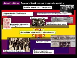 Leyes separación Estado-Iglesia
anticlericales
Crecimiento partidos
políticos antirrepublicanos
Oposición e impaciencia por las reformas
Programa de reformas de la segunda república
Cambio Monarquía por República
Reformas educativas
Extensión del derecho del sufragio a las mujeres
Golpe de Estado. Sanjurjada
Ley Agraria
Mejoras laborales campo españolLos estatutos autonómicos
catalán y el resto
Revueltas agrarias
Causas políticas.
 