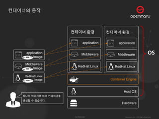 컨테이너의 동작
OS
 