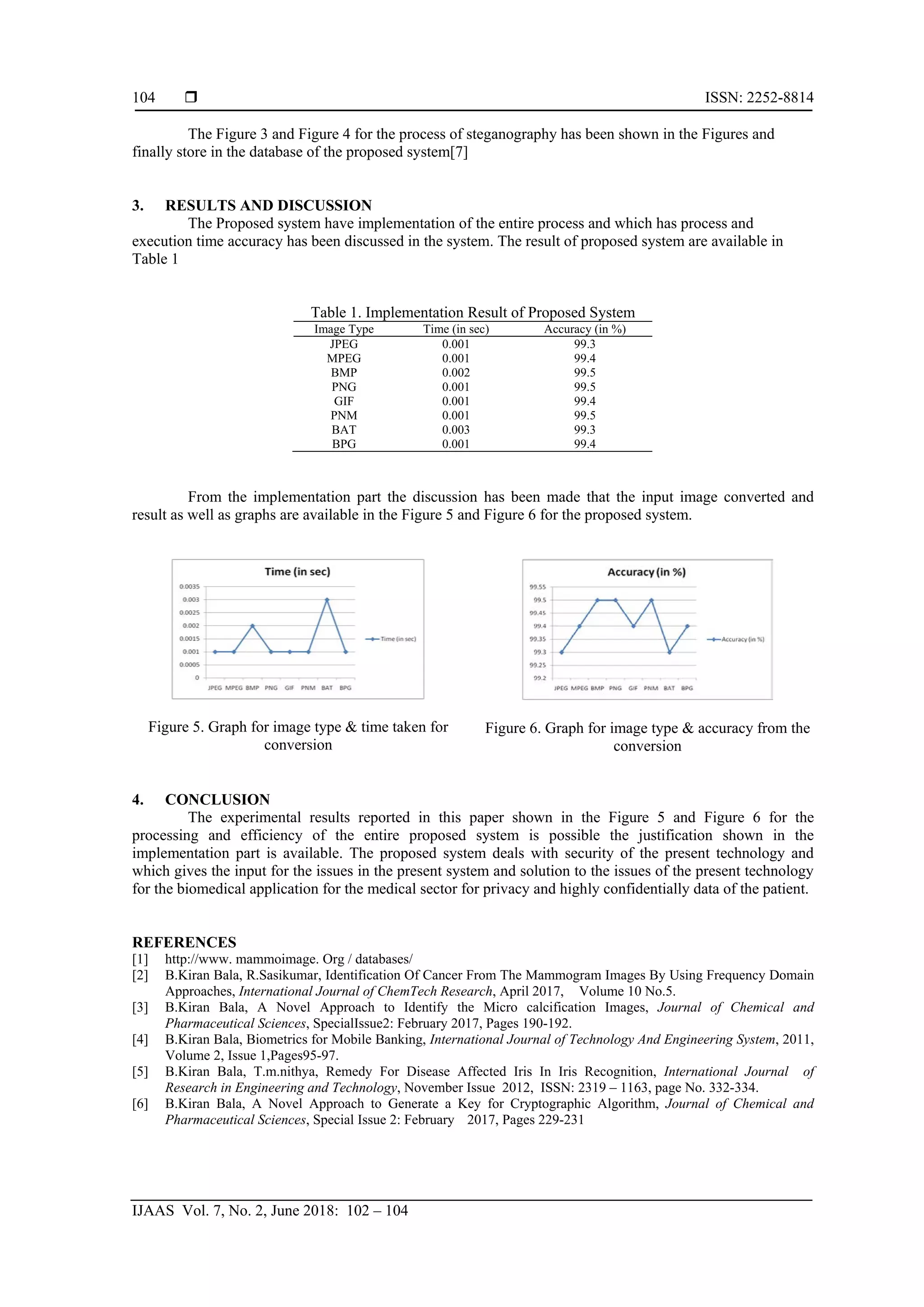  ISSN: 2252-8814
IJAAS Vol. 7, No. 2, June 2018: 102 – 104
104
The Figure 3 and Figure 4 for the process of steganography has been shown in the Figures and
finally store in the database of the proposed system[7]
3. RESULTS AND DISCUSSION
The Proposed system have implementation of the entire process and which has process and
execution time accuracy has been discussed in the system. The result of proposed system are available in
Table 1
Table 1. Implementation Result of Proposed System
Image Type Time (in sec) Accuracy (in %)
JPEG 0.001 99.3
MPEG 0.001 99.4
BMP 0.002 99.5
PNG 0.001 99.5
GIF 0.001 99.4
PNM 0.001 99.5
BAT 0.003 99.3
BPG 0.001 99.4
From the implementation part the discussion has been made that the input image converted and
result as well as graphs are available in the Figure 5 and Figure 6 for the proposed system.
Figure 5. Graph for image type & time taken for
conversion
Figure 6. Graph for image type & accuracy from the
conversion
4. CONCLUSION
The experimental results reported in this paper shown in the Figure 5 and Figure 6 for the
processing and efficiency of the entire proposed system is possible the justification shown in the
implementation part is available. The proposed system deals with security of the present technology and
which gives the input for the issues in the present system and solution to the issues of the present technology
for the biomedical application for the medical sector for privacy and highly confidentially data of the patient.
REFERENCES
[1] http://www. mammoimage. Org / databases/
[2] B.Kiran Bala, R.Sasikumar, Identification Of Cancer From The Mammogram Images By Using Frequency Domain
Approaches, International Journal of ChemTech Research, April 2017, Volume 10 No.5.
[3] B.Kiran Bala, A Novel Approach to Identify the Micro calcification Images, Journal of Chemical and
Pharmaceutical Sciences, SpecialIssue2: February 2017, Pages 190-192.
[4] B.Kiran Bala, Biometrics for Mobile Banking, International Journal of Technology And Engineering System, 2011,
Volume 2, Issue 1,Pages95-97.
[5] B.Kiran Bala, T.m.nithya, Remedy For Disease Affected Iris In Iris Recognition, International Journal of
Research in Engineering and Technology, November Issue 2012, ISSN: 2319 – 1163, page No. 332-334.
[6] B.Kiran Bala, A Novel Approach to Generate a Key for Cryptographic Algorithm, Journal of Chemical and
Pharmaceutical Sciences, Special Issue 2: February 2017, Pages 229-231
 