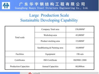 广 东 华 宇 钢 结 构 工 程 有 限 公 司
GuangDong Huayu Steel Structure Engineering Co., Ltd.
Large Production Scale
Sustainable Developing Capability
Total scale
Company Total area 150,000M2
Workshop area 43,000M2
Product stocking area 15,000M2
Sandblasting & Painting area 10,000M2
Facilities Equipment 196 sets
Certificates ISO Certificate ISO9001:2008
Production Capacities Annual Capacities 60,000ton
 