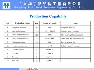 广 东 华 宇 钢 结 构 工 程 有 限 公 司
GuangDong Huayu Steel Structure Engineering Co., Ltd.
Production Capability
NO Product Description Staff Output per Month Remark
1 Equipment Structure 283 300T Equipment Structure
2 light steel structure 72 900T～1,200T Ordinary factory structure
3 Heavy steel structure (1) 116 900T Vary as per welding requirement
4 Heavy steel structure (2) 109 600T～900T Cross beam, box column structure
5 Pipe truss structure 39 900T Vary as per pipe size
6 H beam truss structure 63 1,100T Ordinary factory structure
7 Color Steel Sheet 5 60,000 M
8 C section 3 27,000 M
9 Z section 3 36,000 M
10 Roof plate 3 45,000 M
 