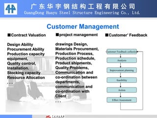 广 东 华 宇 钢 结 构 工 程 有 限 公 司
GuangDong Huayu Steel Structure Engineering Co., Ltd.
■Contract Valuation
Design Ability
Procurement Ability
Production capacity
equipment,
Quality control,
Installation.
Stocking capacity
Resource Allocation
. . .
■project management
drawings Design,
Materials Procurement,
Production Process,
Production schedule,
Product shipments,
Quality Problems,
Communication and
co-ordination between
departments,
communication and
co-ordination with
Client
. . .
Customer Feedback collection
Analysis
Improvement planning
feasibility
Action
Effect Assessment
■Customer’ Feedback
Customer Management
 