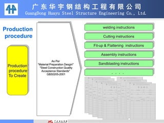 广 东 华 宇 钢 结 构 工 程 有 限 公 司
GuangDong Huayu Steel Structure Engineering Co., Ltd.
Production
procedure
To Create
As Per
“Material Preparation Desgin"
"Steel Construction Quality
Acceptance Standards"
GB50205-2001
welding instructions
Cutting instructions
Fit-up & Flattening instructions
Assembly instructions
Sandblasting instructions
．．．．
Production
procedure
 