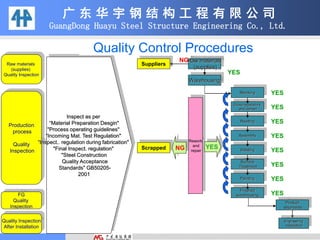 广 东 华 宇 钢 结 构 工 程 有 限 公 司
GuangDong Huayu Steel Structure Engineering Co., Ltd.
Raw materials
(supplies)
Quality Inspection
Production
process
Quality
Inspection
FG
Quality
Inspection
Suppliers
YES
NG
YES
YES
YES
YES
YES
YES
YES
YES
Rework
and
repair
YES
Raw materials
(supplies)
Warehousing
Blanking
Group legislature,
and correct
Riveting
Assembly
Welding
Surface
Treatment
Painting
Finished
warehousing
Product
shipments
NGScrapped
Engineering
Installation
Quality Inspection
After Installation
Inspect as per
“Material Preparation Desgin"
"Process operating guidelines"
“Incoming Mat. Test Regulation"
“Inspect.. regulation during fabrication"
"Final Inspect. regulation"
"Steel Construction
Quality Acceptance
Standards" GB50205-
2001
Quality Control Procedures
 