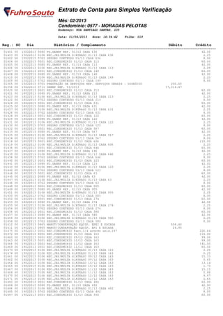 Extrato de Conta para Simples Verificação
                                Mês: 02/2013
                                Condomínio: 0577 - MORADAS PELOTAS
                                Endereço: RUA SANTIAGO DANTAS, 235

                                Data: 01/04/2013   Hora: 16:34:42    Folha: 019

 Reg.: SC     Dia            Histórico / Complemento                                         Débito         Crédito
========================================================================================================================
  01401 00 15022013 0080 PG.SANEP REF. 01/13 CASA 636                                                           42.00
  01403 00 15022013 0106 REC.JRS/MULTA S/ATRASO 01/13 CASA 636                                                   2.25
  01402 00 15022013 0762 SEGURO CONTEUDO 01/13 CASA 636                                                          8.00
  01404 00 15022013 0001 REC.CONDOMINIO 01/13 CASA 113                                                          60.00
  01405 00 15022013 0080 PG.SANEP REF. 01/13 CASA 113                                                           42.00
  01406 00 15022013 0106 REC.JRS/MULTA S/ATRASO 01/13 CASA 113                                                   2.09
  01407 00 15022013 0001 REC.CONDOMINIO 01/13 CASA 149                                                          60.00
  01408 00 15022013 0080 PG.SANEP REF. 01/13 CASA 149                                                           42.00
  01410 00 15022013 0106 REC.JRS/MULTA S/ATRASO 01/13 CASA 149                                                   2.25
  01409 00 15022013 0762 SEGURO CONTEUDO 01/13 CASA 149                                                          8.00
  01365 00 15022013 0701 PRESTAÇÃO DE SERVIÇOS REF. SERVIÇOS GERAIS - DIONÍCIO                 200.00
  01356 00 15022013 0711 SANEP REF. 01/2013                                                 37,314.47
  01420 00 18022013 0001 REC.CONDOMINIO 01/13 CASA 213                                                          60.00
  01421 00 18022013 0080 PG.SANEP REF. 01/13 CASA 213                                                           42.00
  01423 00 18022013 0106 REC.JRS/MULTA S/ATRASO 01/13 CASA 213                                                   2.25
  01422 00 18022013 0762 SEGURO CONTEUDO 01/13 CASA 213                                                          8.00
  01424 00 18022013 0001 REC.CONDOMINIO 01/13 CASA 631                                                          60.00
  01425 00 18022013 0080 PG.SANEP REF. 01/13 CASA 631                                                           42.00
  01427 00 18022013 0106 REC.JRS/MULTA S/ATRASO 01/13 CASA 631                                                   2.25
  01426 00 18022013 0762 SEGURO CONTEUDO 01/13 CASA 631                                                          8.00
  01428 00 18022013 0001 REC.CONDOMINIO 01/13 CASA 122                                                          60.00
  01429 00 18022013 0080 PG.SANEP REF. 01/13 CASA 122                                                           42.00
  01431 00 18022013 0106 REC.JRS/MULTA S/ATRASO 01/13 CASA 122                                                   2.25
  01430 00 18022013 0762 SEGURO CONTEUDO 01/13 CASA 122                                                          8.00
  01432 00 18022013 0001 REC.CONDOMINIO 01/13 CASA 567                                                          60.00
  01433 00 18022013 0080 PG.SANEP REF. 01/13 CASA 567                                                           42.00
  01435 00 18022013 0106 REC.JRS/MULTA S/ATRASO 01/13 CASA 567                                                   2.25
  01434 00 18022013 0762 SEGURO CONTEUDO 01/13 CASA 567                                                          8.00
  01418 00 18022013 0001 REC.CONDOMINIO 01/13 CASA 606                                                         110.00
  01419 00 18022013 0106 REC.JRS/MULTA S/ATRASO 01/13 CASA 606                                                   2.25
  01436 00 18022013 0001 REC.CONDOMINIO 01/13 CASA 646                                                          60.00
  01437 00 18022013 0080 PG.SANEP REF. 01/13 CASA 646                                                           42.00
  01439 00 18022013 0106 REC.JRS/MULTA S/ATRASO 01/13 CASA 646                                                   2.25
  01438 00 18022013 0762 SEGURO CONTEUDO 01/13 CASA 646                                                          8.00
  01440 00 18022013 0001 REC.CONDOMINIO 01/13 CASA 123                                                          60.00
  01441 00 18022013 0080 PG.SANEP REF. 01/13 CASA 123                                                           42.00
  01443 00 18022013 0106 REC.JRS/MULTA S/ATRASO 01/13 CASA 123                                                   2.25
  01442 00 18022013 0762 SEGURO CONTEUDO 01/13 CASA 123                                                          8.00
  01444 00 18022013 0001 REC.CONDOMINIO 01/13 CASA 63                                                           60.00
  01445 00 18022013 0080 PG.SANEP REF. 01/13 CASA 63                                                            42.00
  01447 00 18022013 0106 REC.JRS/MULTA S/ATRASO 01/13 CASA 63                                                    2.25
  01446 00 18022013 0762 SEGURO CONTEUDO 01/13 CASA 63                                                           8.00
  01448 00 18022013 0001 REC.CONDOMINIO 01/13 CASA 005                                                          60.00
  01449 00 18022013 0080 PG.SANEP REF. 01/13 CASA 005                                                           42.00
  01451 00 18022013 0106 REC.JRS/MULTA S/ATRASO 01/13 CASA 005                                                   2.25
  01450 00 18022013 0762 SEGURO CONTEUDO 01/13 CASA 005                                                          8.00
  01452 00 18022013 0001 REC.CONDOMINIO 01/13 CASA 274                                                          60.00
  01453 00 18022013 0080 PG.SANEP REF. 01/13 CASA 274                                                           42.00
  01455 00 18022013 0106 REC.JRS/MULTA S/ATRASO 01/13 CASA 274                                                   2.25
  01454 00 18022013 0762 SEGURO CONTEUDO 01/13 CASA 274                                                          8.00
  01456 00 18022013 0001 REC.CONDOMINIO 01/13 CASA 580                                                          60.00
  01457 00 18022013 0080 PG.SANEP REF. 01/13 CASA 580                                                           42.00
  01459 00 18022013 0106 REC.JRS/MULTA S/ATRASO 01/13 CASA 580                                                   2.25
  01458 00 18022013 0762 SEGURO CONTEUDO 01/13 CASA 580                                                          8.00
  01412 00 18022013 0865 MANUT/CONSERVAÇÃO EQUIP. EPEI E ESCADA                                558.40
  01411 00 18022013 0865 MANUT/CONSERVAÇÃO EQUIP. EPI E ESCADA                                  24.90
  01475 00 19022013 0001 REC.CONDOMINIO Parc.1/4 acordo unid.197                                               226.64
  01472 00 19022013 0001 REC.CONDOMINIO 01/13 CASA 163                                                         110.00
  01460 00 19022013 0001 REC.CONDOMINIO 09/12 CASA 163                                                          99.00
  01463 00 19022013 0001 REC.CONDOMINIO 10/12 CASA 163                                                          99.00
  01466 00 19022013 0001 REC.CONDOMINIO 11/12 CASA 163                                                         141.00
  01469 00 19022013 0001 REC.CONDOMINIO 12/12 CASA 163                                                          60.00
  01473 00 19022013 0106 REC.JRS/MULTA S/ATRASO 01/13 CASA 163                                                   2.25
  01474 00 19022013 0106 REC.JRS/MULTA S/ATRASO 01/13 CASA 163                                                   0.25
  01461 00 19022013 0106 REC.JRS/MULTA S/ATRASO 09/12 CASA 163                                                  15.33
  01462 00 19022013 0106 REC.JRS/MULTA S/ATRASO 09/12 CASA 163                                                   0.65
  01464 00 19022013 0106 REC.JRS/MULTA S/ATRASO 10/12 CASA 163                                                  13.14
  01465 00 19022013 0106 REC.JRS/MULTA S/ATRASO 10/12 CASA 163                                                   1.73
  01467 00 19022013 0106 REC.JRS/MULTA S/ATRASO 11/12 CASA 163                                                  15.15
  01468 00 19022013 0106 REC.JRS/MULTA S/ATRASO 11/12 CASA 163                                                   0.88
  01470 00 19022013 0106 REC.JRS/MULTA S/ATRASO 12/12 CASA 163                                                   9.87
  01471 00 19022013 0106 REC.JRS/MULTA S/ATRASO 12/12 CASA 163                                                   0.65
  01483 00 19022013 0001 REC.CONDOMINIO 01/13 CASA 492                                                          60.00
  01484 00 19022013 0080 PG.SANEP REF. 01/13 CASA 492                                                           42.00
  01486 00 19022013 0106 REC.JRS/MULTA S/ATRASO 01/13 CASA 492                                                   2.25
  01485 00 19022013 0762 SEGURO CONTEUDO 01/13 CASA 492                                                          8.00
  01487 00 19022013 0001 REC.CONDOMINIO 01/13 CASA 550                                                          60.00
 