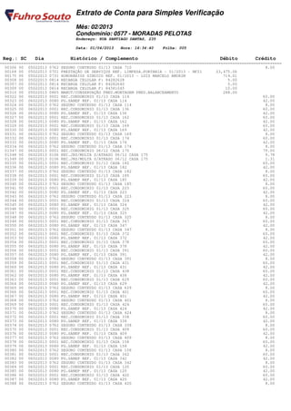 Extrato de Conta para Simples Verificação
                                Mês: 02/2013
                                Condomínio: 0577 - MORADAS PELOTAS
                                Endereço: RUA SANTIAGO DANTAS, 235

                                Data: 01/04/2013   Hora: 16:34:40    Folha: 005

 Reg.: SC     Dia            Histórico / Complemento                                         Débito         Crédito
========================================================================================================================
  00306 00 05022013 0762 SEGURO CONTEUDO 01/13 CASA 710                                                          8.00
  00168 00 05022013 0701 PRESTAÇÃO DE SERVIÇOS REF. LIMPEZA.PORTARIA - 01/2013 - NF21       23,475.06
  00175 00 05022013 0731 HONORÁRIOS SINDICO REF. 01/2013 - LUIS MARCELO AMORIM                 714.01
  00308 00 05022013 0814 RECARGA CELULAR F: 84282628                                             5.00
  00307 00 05022013 0814 RECARGA CELULAR F: 84282640                                             5.00
  00309 00 05022013 0814 RECARGA CELULAR F: 84381045                                            10.00
  00310 00 05022013 0865 MANUT/CONSERVAÇÃO PNEU.MONTAGEM PNEU.BALANCEAMENTO                    288.00
  00322 00 06022013 0001 REC.CONDOMINIO 01/13 CASA 114                                                          60.00
  00323 00 06022013 0080 PG.SANEP REF. 01/13 CASA 114                                                           42.00
  00324 00 06022013 0762 SEGURO CONTEUDO 01/13 CASA 114                                                          8.00
  00325 00 06022013 0001 REC.CONDOMINIO 01/13 CASA 136                                                          60.00
  00326 00 06022013 0080 PG.SANEP REF. 01/13 CASA 136                                                           42.00
  00327 00 06022013 0001 REC.CONDOMINIO 01/13 CASA 162                                                          60.00
  00328 00 06022013 0080 PG.SANEP REF. 01/13 CASA 162                                                           42.00
  00329 00 06022013 0001 REC.CONDOMINIO 01/13 CASA 169                                                          60.00
  00330 00 06022013 0080 PG.SANEP REF. 01/13 CASA 169                                                           42.00
  00331 00 06022013 0762 SEGURO CONTEUDO 01/13 CASA 169                                                          8.00
  00332 00 06022013 0001 REC.CONDOMINIO 01/13 CASA 174                                                          60.00
  00333 00 06022013 0080 PG.SANEP REF. 01/13 CASA 174                                                           42.00
  00334 00 06022013 0762 SEGURO CONTEUDO 01/13 CASA 174                                                          8.00
  01347 00 06022013 0001 REC.CONDOMINIO 06/12 CASA 175                                                          79.00
  01348 00 06022013 0106 REC.JRS/MULTA S/ATRASO 06/12 CASA 175                                                   9.78
  01349 00 06022013 0106 REC.JRS/MULTA S/ATRASO 06/12 CASA 175                                                   1.31
  00335 00 06022013 0001 REC.CONDOMINIO 01/13 CASA 182                                                          60.00
  00336 00 06022013 0080 PG.SANEP REF. 01/13 CASA 182                                                           42.00
  00337 00 06022013 0762 SEGURO CONTEUDO 01/13 CASA 182                                                          8.00
  00338 00 06022013 0001 REC.CONDOMINIO 01/13 CASA 185                                                          60.00
  00339 00 06022013 0080 PG.SANEP REF. 01/13 CASA 185                                                           42.00
  00340 00 06022013 0762 SEGURO CONTEUDO 01/13 CASA 185                                                          8.00
  00341 00 06022013 0001 REC.CONDOMINIO 01/13 CASA 223                                                          60.00
  00342 00 06022013 0080 PG.SANEP REF. 01/13 CASA 223                                                           42.00
  00343 00 06022013 0762 SEGURO CONTEUDO 01/13 CASA 223                                                          8.00
  00344 00 06022013 0001 REC.CONDOMINIO 01/13 CASA 324                                                          60.00
  00345 00 06022013 0080 PG.SANEP REF. 01/13 CASA 324                                                           42.00
  00346 00 06022013 0001 REC.CONDOMINIO 01/13 CASA 325                                                          60.00
  00347 00 06022013 0080 PG.SANEP REF. 01/13 CASA 325                                                           42.00
  00348 00 06022013 0762 SEGURO CONTEUDO 01/13 CASA 325                                                          8.00
  00349 00 06022013 0001 REC.CONDOMINIO 01/13 CASA 347                                                          60.00
  00350 00 06022013 0080 PG.SANEP REF. 01/13 CASA 347                                                           42.00
  00351 00 06022013 0762 SEGURO CONTEUDO 01/13 CASA 347                                                          8.00
  00352 00 06022013 0001 REC.CONDOMINIO 01/13 CASA 372                                                          60.00
  00353 00 06022013 0080 PG.SANEP REF. 01/13 CASA 372                                                           42.00
  00354 00 06022013 0001 REC.CONDOMINIO 01/13 CASA 378                                                          60.00
  00355 00 06022013 0080 PG.SANEP REF. 01/13 CASA 378                                                           42.00
  00356 00 06022013 0001 REC.CONDOMINIO 01/13 CASA 391                                                          60.00
  00357 00 06022013 0080 PG.SANEP REF. 01/13 CASA 391                                                           42.00
  00358 00 06022013 0762 SEGURO CONTEUDO 01/13 CASA 391                                                          8.00
  00359 00 06022013 0001 REC.CONDOMINIO 01/13 CASA 431                                                          60.00
  00360 00 06022013 0080 PG.SANEP REF. 01/13 CASA 431                                                           42.00
  00361 00 06022013 0001 REC.CONDOMINIO 01/13 CASA 438                                                          60.00
  00362 00 06022013 0080 PG.SANEP REF. 01/13 CASA 438                                                           42.00
  00363 00 06022013 0001 REC.CONDOMINIO 01/13 CASA 629                                                          60.00
  00364 00 06022013 0080 PG.SANEP REF. 01/13 CASA 629                                                           42.00
  00365 00 06022013 0762 SEGURO CONTEUDO 01/13 CASA 629                                                          8.00
  00366 00 06022013 0001 REC.CONDOMINIO 01/13 CASA 401                                                          60.00
  00367 00 06022013 0080 PG.SANEP REF. 01/13 CASA 401                                                           42.00
  00368 00 06022013 0762 SEGURO CONTEUDO 01/13 CASA 401                                                          8.00
  00369 00 06022013 0001 REC.CONDOMINIO 01/13 CASA 424                                                          60.00
  00370 00 06022013 0080 PG.SANEP REF. 01/13 CASA 424                                                           42.00
  00371 00 06022013 0762 SEGURO CONTEUDO 01/13 CASA 424                                                          8.00
  00372 00 06022013 0001 REC.CONDOMINIO 01/13 CASA 338                                                          60.00
  00373 00 06022013 0080 PG.SANEP REF. 01/13 CASA 338                                                           42.00
  00374 00 06022013 0762 SEGURO CONTEUDO 01/13 CASA 338                                                          8.00
  00375 00 06022013 0001 REC.CONDOMINIO 01/13 CASA 409                                                          60.00
  00376 00 06022013 0080 PG.SANEP REF. 01/13 CASA 409                                                           42.00
  00377 00 06022013 0762 SEGURO CONTEUDO 01/13 CASA 409                                                          8.00
  00378 00 06022013 0001 REC.CONDOMINIO 01/13 CASA 158                                                          60.00
  00379 00 06022013 0080 PG.SANEP REF. 01/13 CASA 158                                                           42.00
  00380 00 06022013 0762 SEGURO CONTEUDO 01/13 CASA 158                                                          8.00
  00381 00 06022013 0001 REC.CONDOMINIO 01/13 CASA 342                                                          60.00
  00382 00 06022013 0080 PG.SANEP REF. 01/13 CASA 342                                                           42.00
  00383 00 06022013 0762 SEGURO CONTEUDO 01/13 CASA 342                                                          8.00
  00384 00 06022013 0001 REC.CONDOMINIO 01/13 CASA 120                                                          60.00
  00385 00 06022013 0080 PG.SANEP REF. 01/13 CASA 120                                                           42.00
  00386 00 06022013 0001 REC.CONDOMINIO 01/13 CASA 420                                                          60.00
  00387 00 06022013 0080 PG.SANEP REF. 01/13 CASA 420                                                           42.00
  00388 00 06022013 0762 SEGURO CONTEUDO 01/13 CASA 420                                                          8.00
 