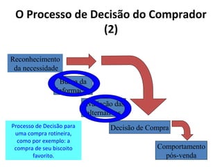 O Processo de Decisão do Comprador
(2)
Reconhecimento
da necessidade
Busca da
informação
Avaliação das
alternativas
Processo de Decisão para
uma compra rotineira,
como por exemplo: a
compra de seu biscoito
favorito.

Decisão de Compra
Comportamento
pós-venda

 