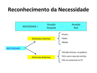 Reconhecimento da Necessidade
NECESSIDADE =

Situação
Desejada

-

Situação
Real

•Fome;

Estímulos Internos

•Sede;
•Medo.

NECESSIDADE
•Vê pães frescos, na padaria;

Estímulos Externos

•Vê o carro novo do vizinho;
•Vê um comercial na TV.

 