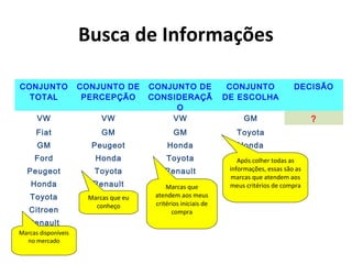 Busca de Informações
CONJUNTO
TOTAL

CONJUNTO DE
PERCEPÇÃO

CONJUNTO
DE ESCOLHA

DECISÃO

VW

CONJUNTO DE
CONSIDERAÇÃ
O
VW

VW

GM

?

Fiat

GM

GM

Toyota

GM

Peugeot

Honda

Honda

Ford

Honda

Toyota

Peugeot

Toyota

Renault

Honda

Renault

Toyota

Marcas que eu
conheço

Citroen
Renault
Marcas disponíveis
no mercado

Marcas que
atendem aos meus
critérios iniciais de
compra

Após colher todas as
informações, essas são as
marcas que atendem aos
meus critérios de compra

 