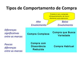 Tipos de Comportamento de Compra
Produto é caro, comprado
infrequentemente, de risco e
altamente auto-expressivo.

Alto
Envolvimento
Diferenças
significativas
entre as marcas
Poucas
diferenças
entre as marcas

Baixo
Envolvimento

Compra Complexa

Compra que Busca
Variedade

Compra com
Dissonância
Reduzida

Compra Habitual

 
