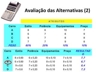 Avaliação das Alternativas (2)
ATRIBUTOS
Carro

Estilo

Potência

Equipamentos

Preço

A

8

6

10

7

B

6

7

8

9

C

9

7

8

8

D

7

7

9

8

PESO

60%

20%

10%

10%

Carro

Estilo

Potência

Equipamentos

Preço

A

8 x 0,60

6 x 0,20

10 x 0,10

7 x 0,10

RESULTAD
O
7,7

B

6 x 0,60

7 x 0,20

8 x 0,10

9 x 0,10

6,7

C

9 x 0,6

7 x 0,20

8 x 0,10

8 x 0,10

8,4

D

7 x 0,6

7 x 0,20

9 x 0,10

8 x 0,10

7,3

 