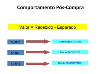 Comportamento Pós-Compra

Valor = Recebido - Esperado
Se R>E

Cliente ENCANTADO!

Se R=E

Cliente SATISFEITO!

Se R<E

Cliente DESAPONTADO!

 