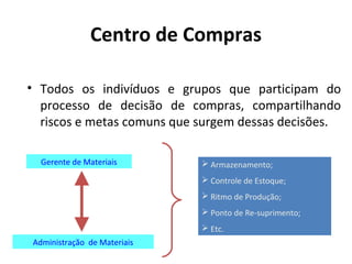 Centro de Compras
• Todos os indivíduos e grupos que participam do
processo de decisão de compras, compartilhando
riscos e metas comuns que surgem dessas decisões.
Gerente de Materiais

 Armazenamento;
 Controle de Estoque;
 Ritmo de Produção;
 Ponto de Re-suprimento;
 Etc.

Administração de Materiais

 