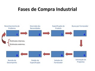 Fases de Compra Industrial
Reconhecimento do
Problema

1

Descrição das
Necessidades

Especificação do
Produto

Busca por Fornecedor

2

3

4

7

6

5

Pedido de
Especificação

Seleção do
Fornecedor

•Estímulos internos;
•Estímulos externos.

8
Revisão de
Desempenho

Solicitação de
Propostas

 