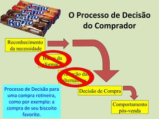 O Processo de Decisão
do Comprador
Reconhecimento
da necessidade
Comportamento
pós-venda
Busca da
informação
Avaliação das
alternativas
Decisão de Compra
Processo de Decisão para
uma compra rotineira,
como por exemplo: a
compra de seu biscoito
favorito.
 