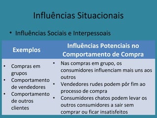 Influências Situacionais
• Influências Sociais e Interpessoais
Exemplos
Influências Potenciais no
Comportamento de Compra
• Compras em
grupos
• Comportamento
de vendedores
• Comportamento
de outros
clientes
• Nas compras em grupo, os
consumidores influenciam mais uns aos
outros
• Vendedores rudes podem pôr fim ao
processo de compra
• Consumidores chatos podem levar os
outros consumidores a sair sem
comprar ou ficar insatisfeitos
 