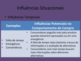 Influências Situacionais
• Influências Temporais
Exemplos
Influências Potenciais no
Comportamento de Compra
• Falta de tempo
• Emergência
• Conveniência
• Consumidores pagarão mais pelo produto
quando estiverem apressados ou em uma
emergência
• A falta de tempo reduz bastante a busca de
informações e a avaliação de alternativas
• Consumidores com mais tempo buscam
mais informações sobre diferentes
alternativas
 