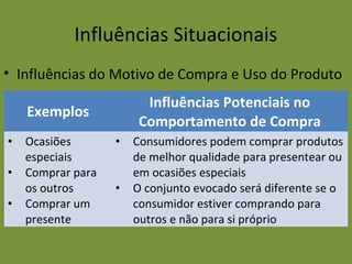Influências Situacionais
• Influências do Motivo de Compra e Uso do Produto
Exemplos
Influências Potenciais no
Comportamento de Compra
• Ocasiões
especiais
• Comprar para
os outros
• Comprar um
presente
• Consumidores podem comprar produtos
de melhor qualidade para presentear ou
em ocasiões especiais
• O conjunto evocado será diferente se o
consumidor estiver comprando para
outros e não para si próprio
 