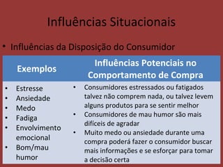 Influências Situacionais
• Influências da Disposição do Consumidor
Exemplos
Influências Potenciais no
Comportamento de Compra
• Estresse
• Ansiedade
• Medo
• Fadiga
• Envolvimento
emocional
• Bom/mau
humor
• Consumidores estressados ou fatigados
talvez não comprem nada, ou talvez levem
alguns produtos para se sentir melhor
• Consumidores de mau humor são mais
difíceis de agradar
• Muito medo ou ansiedade durante uma
compra poderá fazer o consumidor buscar
mais informações e se esforçar para tomar
a decisão certa
 