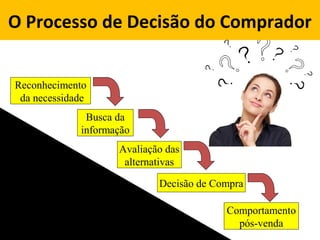 O Processo de Decisão do Comprador
Reconhecimento
da necessidade
Comportamento
pós-venda
Busca da
informação
Avaliação das
alternativas
Decisão de Compra
 