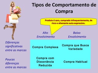 Tipos de Comportamento de
Compra
Alto
Envolvimento
Baixo
Envolvimento
Diferenças
significativas
entre as marcas
Poucas
diferenças
entre as marcas
Compra Complexa
Compra que Busca
Variedade
Compra com
Dissonância
Reduzida
Compra Habitual
Produto é caro, comprado infrequentemente, deProduto é caro, comprado infrequentemente, de
risco e altamente auto-expressivo.risco e altamente auto-expressivo.
 