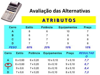 Avaliação das Alternativas
Carro Estilo Potência Equipamentos Preço
A 8 6 10 7
B 6 7 8 9
C 9 7 8 8
D 7 7 9 8
PESO 60% 20% 10% 10%
Carro Estilo Potência Equipamentos Preço RESULTAD
O
A 8 x 0,60 6 x 0,20 10 x 0,10 7 x 0,10 7,7
B 6 x 0,60 7 x 0,20 8 x 0,10 9 x 0,10 6,7
C 9 x 0,6 7 x 0,20 8 x 0,10 8 x 0,10 8,4
D 7 x 0,6 7 x 0,20 9 x 0,10 8 x 0,10 7,3
A T R I B U T O SA T R I B U T O S
 