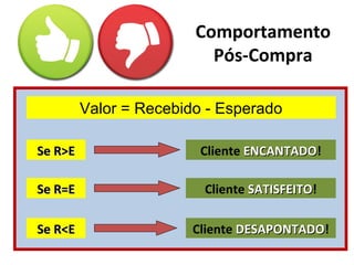 Comportamento
Pós-Compra
Valor = Recebido - Esperado
Se R>ESe R>E
Se R=ESe R=E
Se R<ESe R<E Cliente DESAPONTADODESAPONTADO!
Cliente SATISFEITOSATISFEITO!
Cliente ENCANTADOENCANTADO!
 