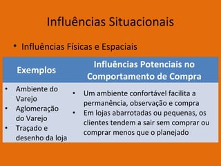 Influências Situacionais
• Influências Físicas e Espaciais
Exemplos
Influências Potenciais no
Comportamento de Compra
• Ambiente do
Varejo
• Aglomeração
do Varejo
• Traçado e
desenho da loja
• Um ambiente confortável facilita a
permanência, observação e compra
• Em lojas abarrotadas ou pequenas, os
clientes tendem a sair sem comprar ou
comprar menos que o planejado
 