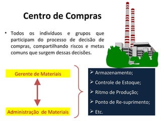 Centro de Compras
• Todos os indivíduos e grupos que
participam do processo de decisão de
compras, compartilhando riscos e metas
comuns que surgem dessas decisões.
Gerente de Materiais
Administração de Materiais
 Armazenamento;
 Controle de Estoque;
 Ritmo de Produção;
 Ponto de Re-suprimento;
 Etc.
 